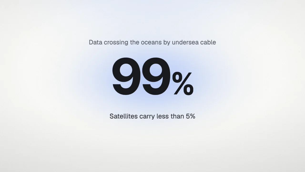 A scene saying 99% of the data crossing the oceans goes by undersea cable